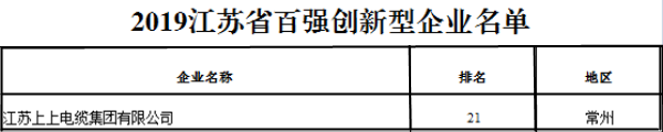 排名21位！凯发k8国际电缆再次荣获“江苏省百强立异型企业”称呼