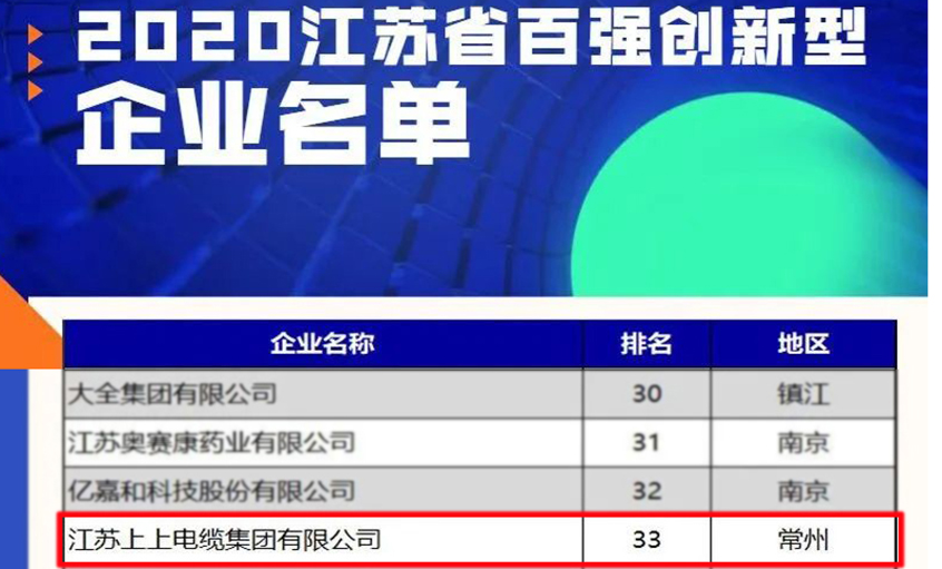 凯发k8国际电缆荣登2020江苏省百强立异型企业榜单