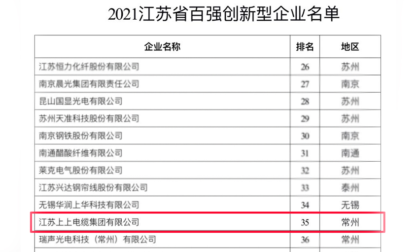 凯发k8国际电缆荣登“2021江苏省百强立异型企业”榜单