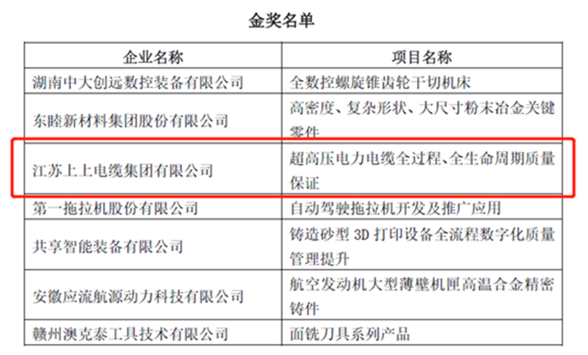 凯发k8国际荣获“首届天下机械工业产品质量立异大赛”金奖